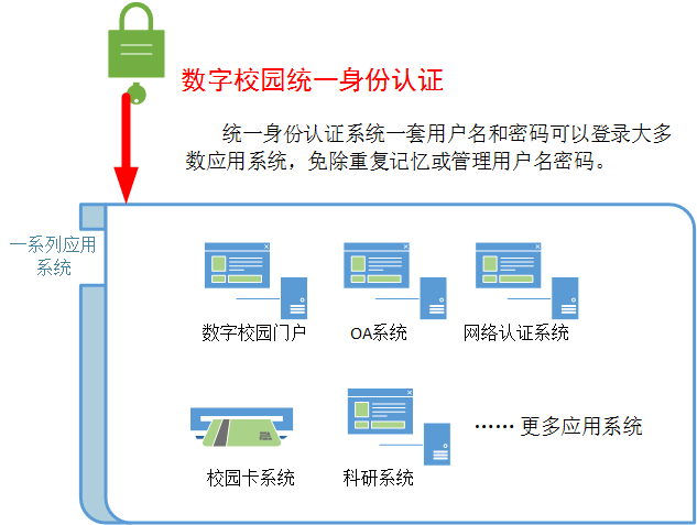 统一身份认证 统一身份认证