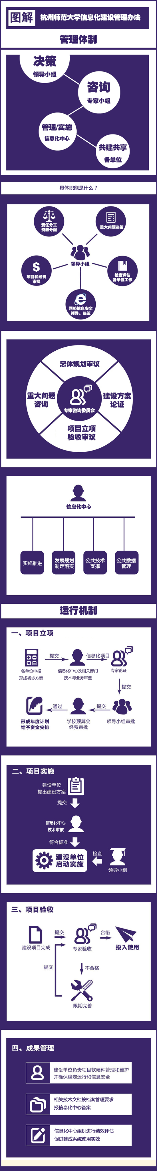 杭师大信息化建设管理办法图解