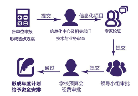 信息化项目立项程序