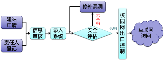 网站安全接入流程