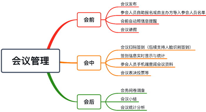 1会议签到系统的功能 1会议签到系统的功能