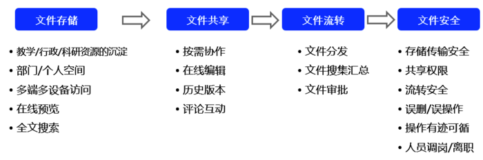 1师大云的主要功能 1师大云的主要功能