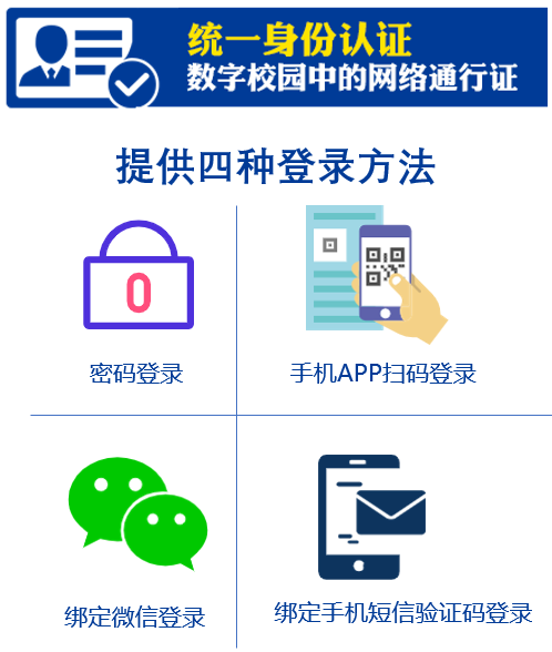 统一身份认证提供四种登录方法