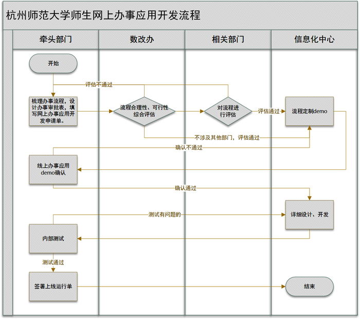 网上办事应用开发定制流程